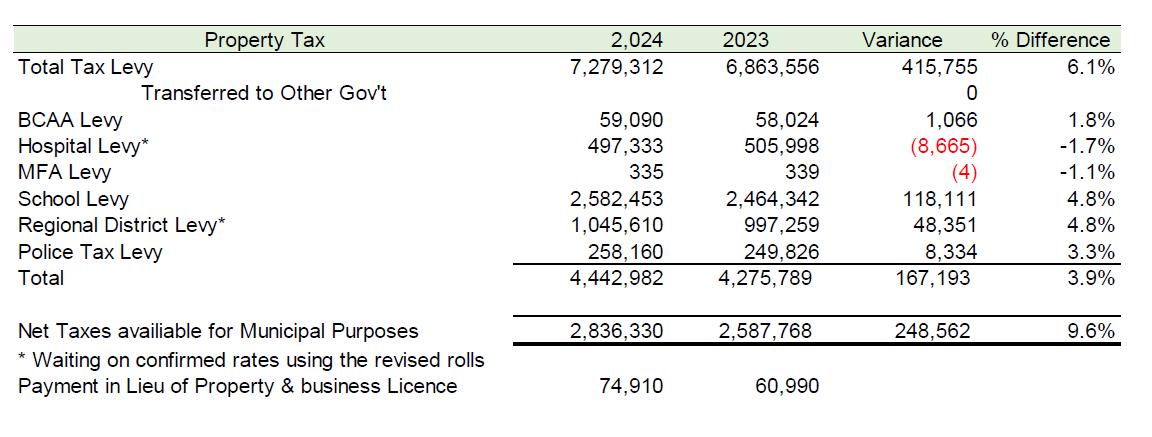 Property Tax Table